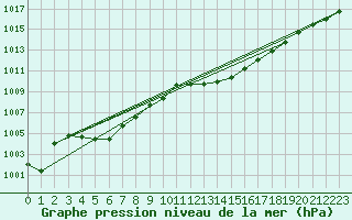 Courbe de la pression atmosphrique pour Fukui