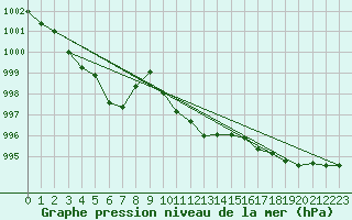 Courbe de la pression atmosphrique pour Hohrod (68)