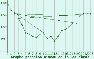 Courbe de la pression atmosphrique pour Ile du Levant (83)