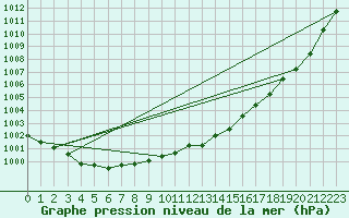 Courbe de la pression atmosphrique pour Le Mesnil-Esnard (76)