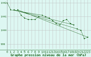 Courbe de la pression atmosphrique pour Tampere Harmala