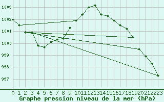Courbe de la pression atmosphrique pour Lannion (22)