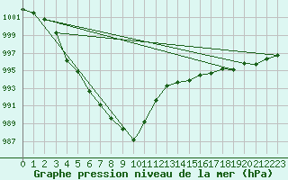 Courbe de la pression atmosphrique pour Shawbury