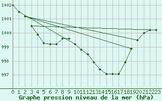 Courbe de la pression atmosphrique pour Ristolas (05)