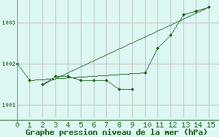 Courbe de la pression atmosphrique pour Nipawin