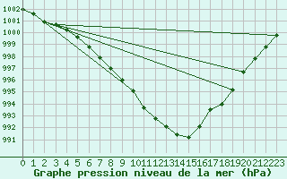 Courbe de la pression atmosphrique pour Oehringen