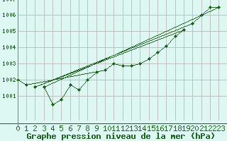 Courbe de la pression atmosphrique pour Lans-en-Vercors (38)