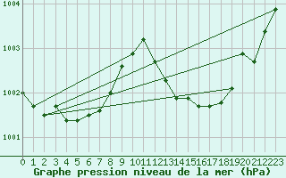 Courbe de la pression atmosphrique pour Puissalicon (34)