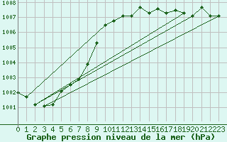 Courbe de la pression atmosphrique pour Trgueux (22)