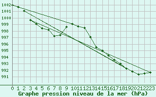 Courbe de la pression atmosphrique pour Bziers Cap d