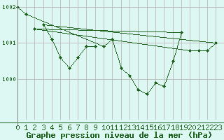 Courbe de la pression atmosphrique pour Figari (2A)