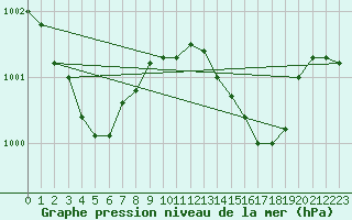 Courbe de la pression atmosphrique pour Bruxelles (Be)