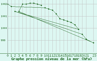 Courbe de la pression atmosphrique pour Kristiinankaupungin Majakka