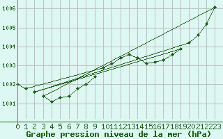 Courbe de la pression atmosphrique pour Montrodat (48)