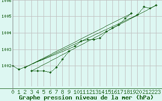 Courbe de la pression atmosphrique pour Magilligan