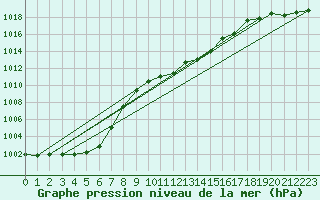 Courbe de la pression atmosphrique pour Pribyslav