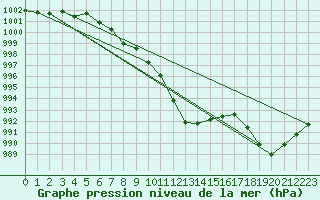 Courbe de la pression atmosphrique pour Pershore