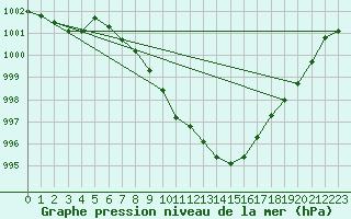 Courbe de la pression atmosphrique pour Sion (Sw)