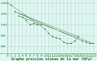 Courbe de la pression atmosphrique pour Mora