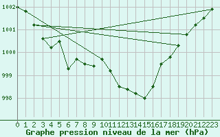 Courbe de la pression atmosphrique pour Essen