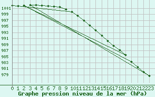 Courbe de la pression atmosphrique pour Wilhelminadorp Aws