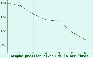 Courbe de la pression atmosphrique pour Hd-Bazouges (35)