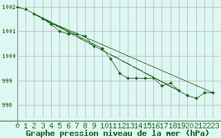 Courbe de la pression atmosphrique pour Elblag