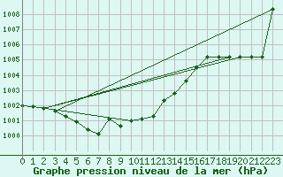 Courbe de la pression atmosphrique pour Kernascleden (56)