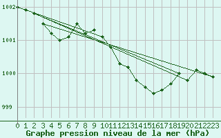 Courbe de la pression atmosphrique pour Usti Nad Labem