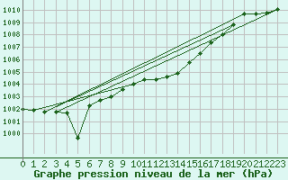 Courbe de la pression atmosphrique pour Schauenburg-Elgershausen