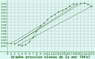 Courbe de la pression atmosphrique pour Artern