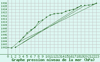 Courbe de la pression atmosphrique pour Seichamps (54)