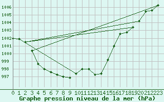 Courbe de la pression atmosphrique pour Die (26)