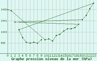 Courbe de la pression atmosphrique pour Le Talut - Belle-Ile (56)