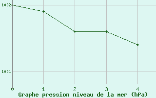 Courbe de la pression atmosphrique pour Obihiro