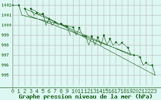 Courbe de la pression atmosphrique pour Tromso / Langnes