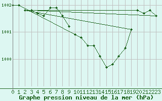 Courbe de la pression atmosphrique pour Eskdalemuir