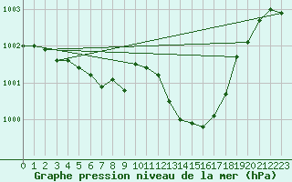 Courbe de la pression atmosphrique pour Ile du Levant (83)