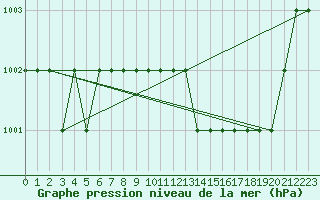 Courbe de la pression atmosphrique pour Ruffiac (47)