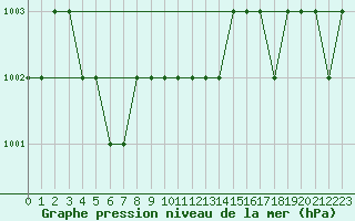 Courbe de la pression atmosphrique pour Rmering-ls-Puttelange (57)