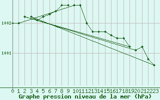 Courbe de la pression atmosphrique pour Angermuende