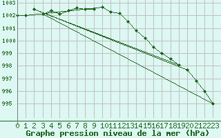 Courbe de la pression atmosphrique pour Malin Head