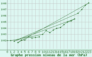 Courbe de la pression atmosphrique pour Hveravellir