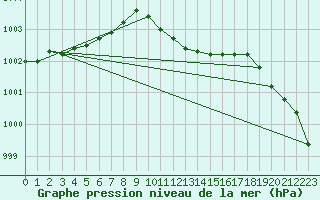 Courbe de la pression atmosphrique pour Karasjok