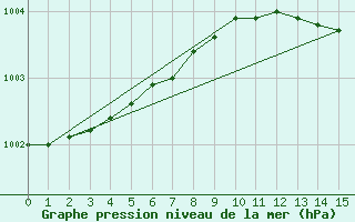 Courbe de la pression atmosphrique pour Charterhall