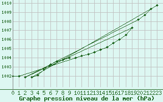 Courbe de la pression atmosphrique pour Westdorpe Aws