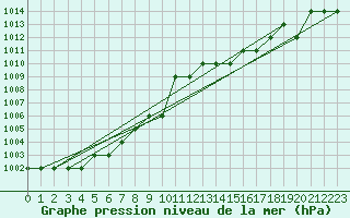 Courbe de la pression atmosphrique pour Ruffiac (47)