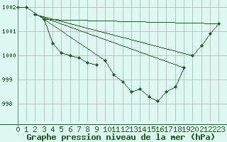 Courbe de la pression atmosphrique pour Gap-Sud (05)