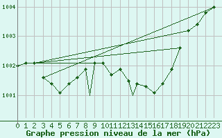 Courbe de la pression atmosphrique pour Odiham