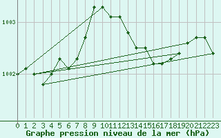 Courbe de la pression atmosphrique pour Ballyhaise, Cavan